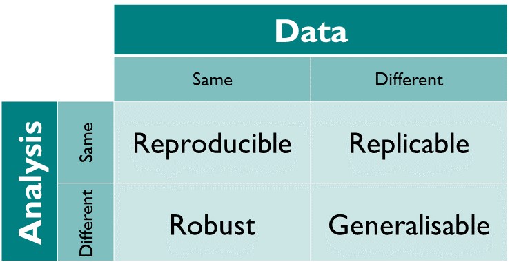 Two by Two cell matrix. Columns are Data, either same or different. Rows are Analysis either same or different. Each of cells contain one of the definitions for reproducibility