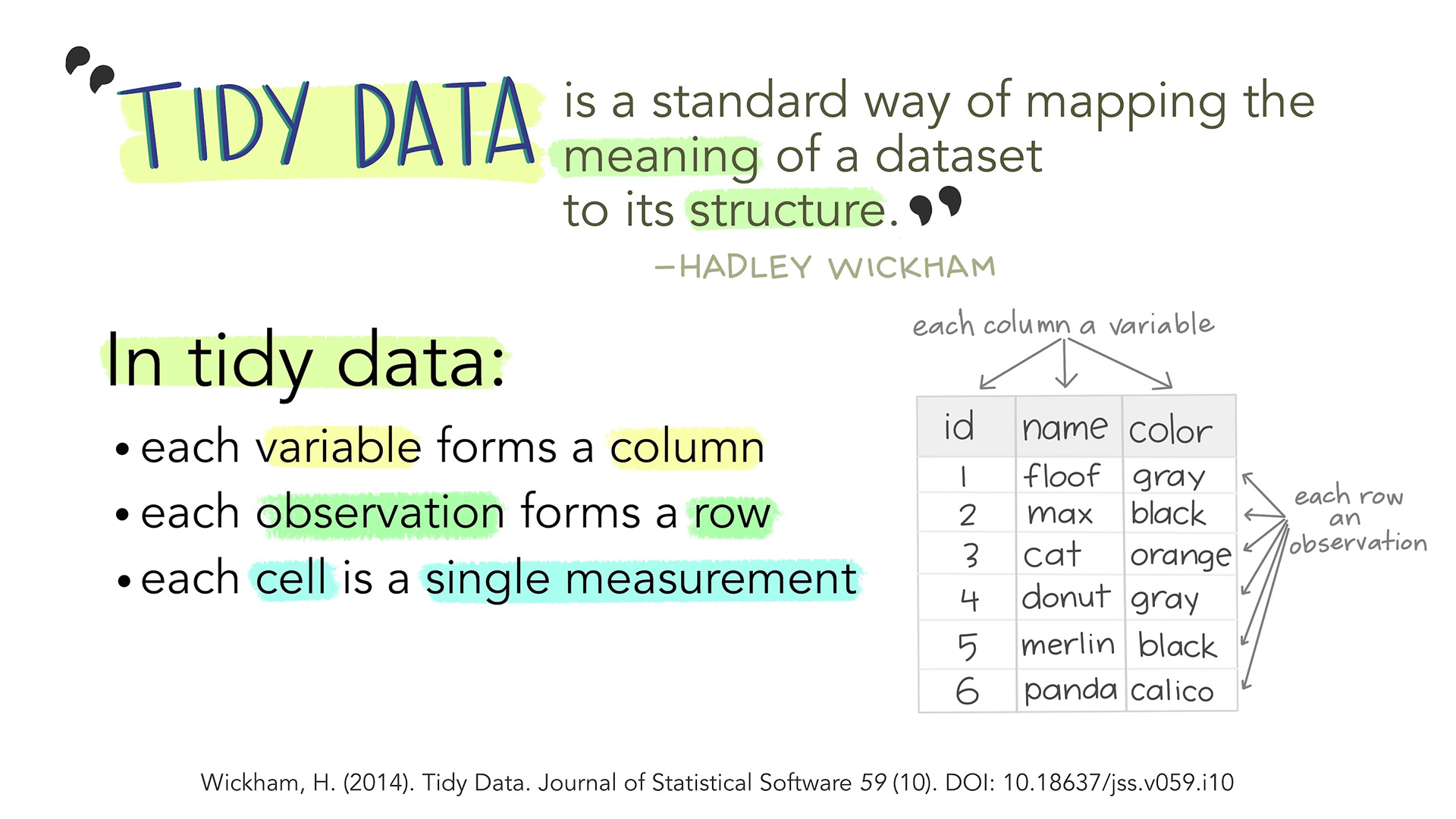 Stylized text providing an overview of Tidy Data. The top reads 'Tidy data is a standard way of mapping the meaning of a dataset to its structure. - Hadley Wickham.' On the left reads 'In tidy data: each variable forms a column; each observation forms a row; each cell is a single measurement.' There is an example table on the lower right with columns ‘id’, ‘name’ and ‘color’ with observations for different cats, illustrating tidy data structure