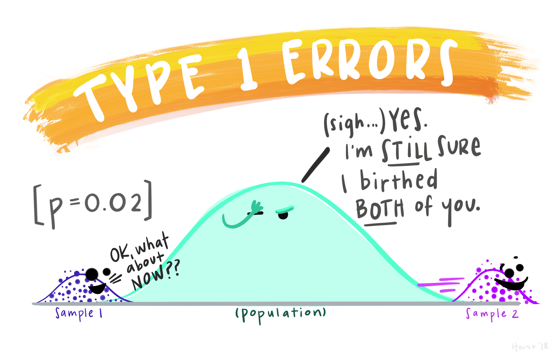 A cute population with a normal distribution with two samples, one which happens to have at mean at the low end of the population and one at the high end. The population is saying 'yes, I'm still sure I birthed both of you'. Because these samples are relatively rare - would happen less than 5% of the time - we would conclude they did not come from this population. That would be making a type 1 error.