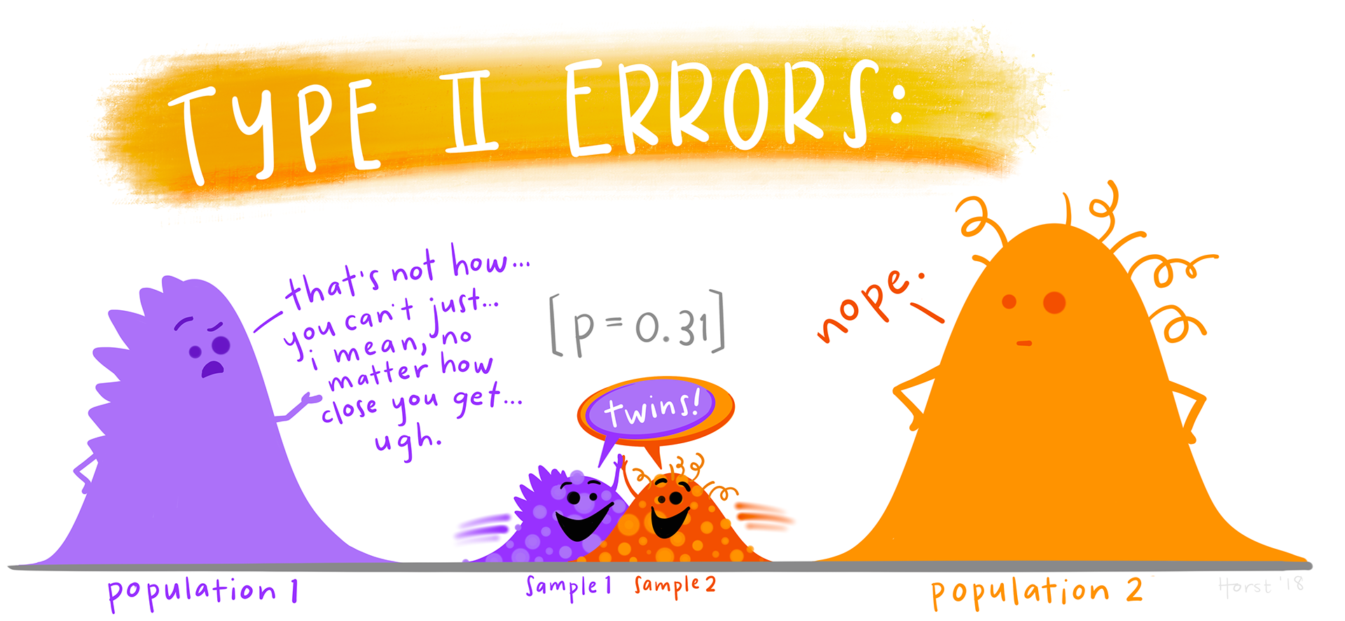 Two cute populations with a normal distribution with very little overlap. There are two samples, one which happens to have at mean at the low end of one population and and the other at the high end of the other population so that the two samples are close togther. Deciding these two samples were from the same population would be making a type 2 error.