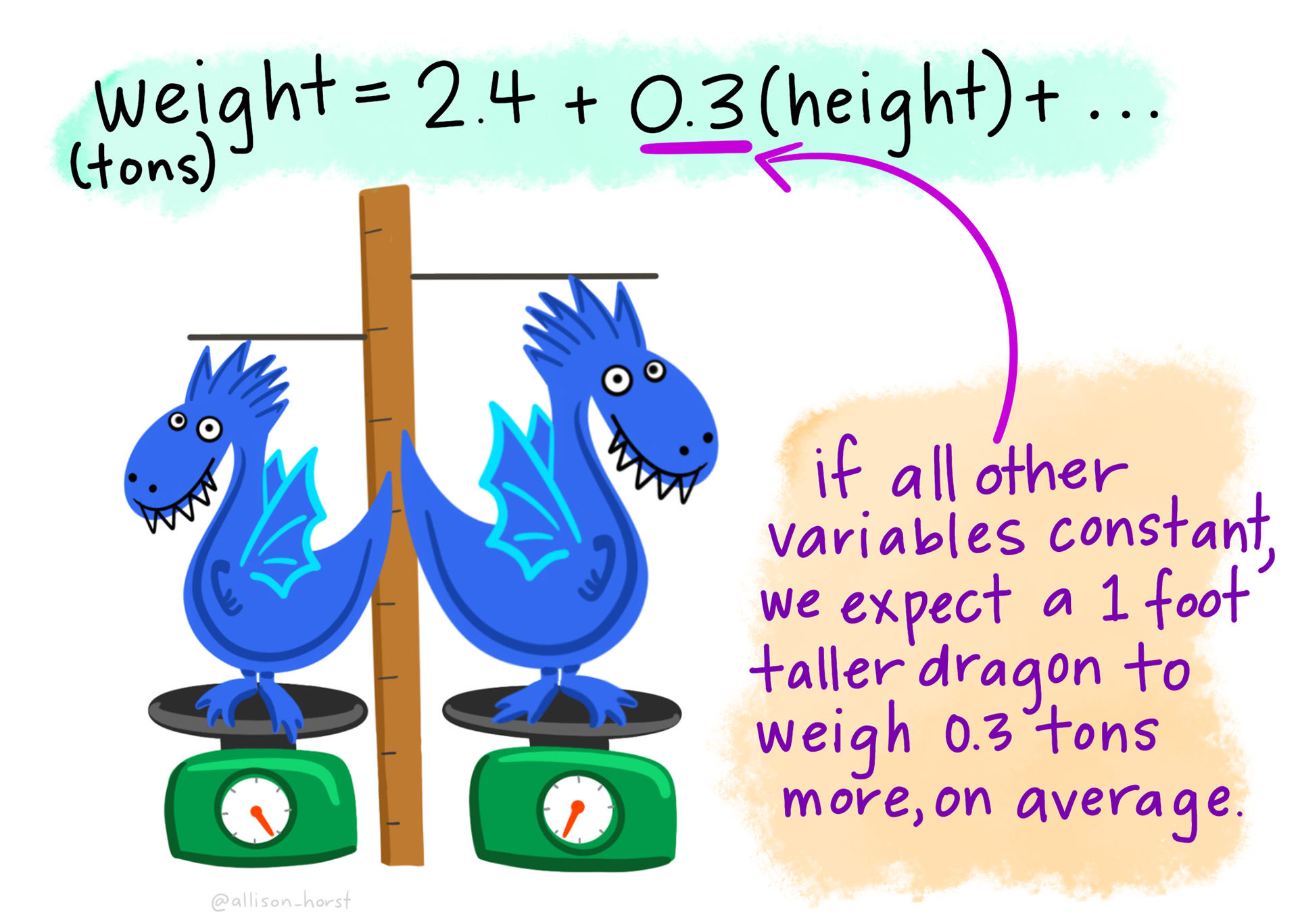 Two blue dragons stand on scales next to a vertical yardstick showing one slightly taller than the other. Regression estimates are shown at the top as an equation: 'weight (tons) = 2.4 + 0.3*height', with explanatory text reading 'If all other variables are constant, we expect a 1 foot taller dragon to weight 0.3 tons more, on average.'