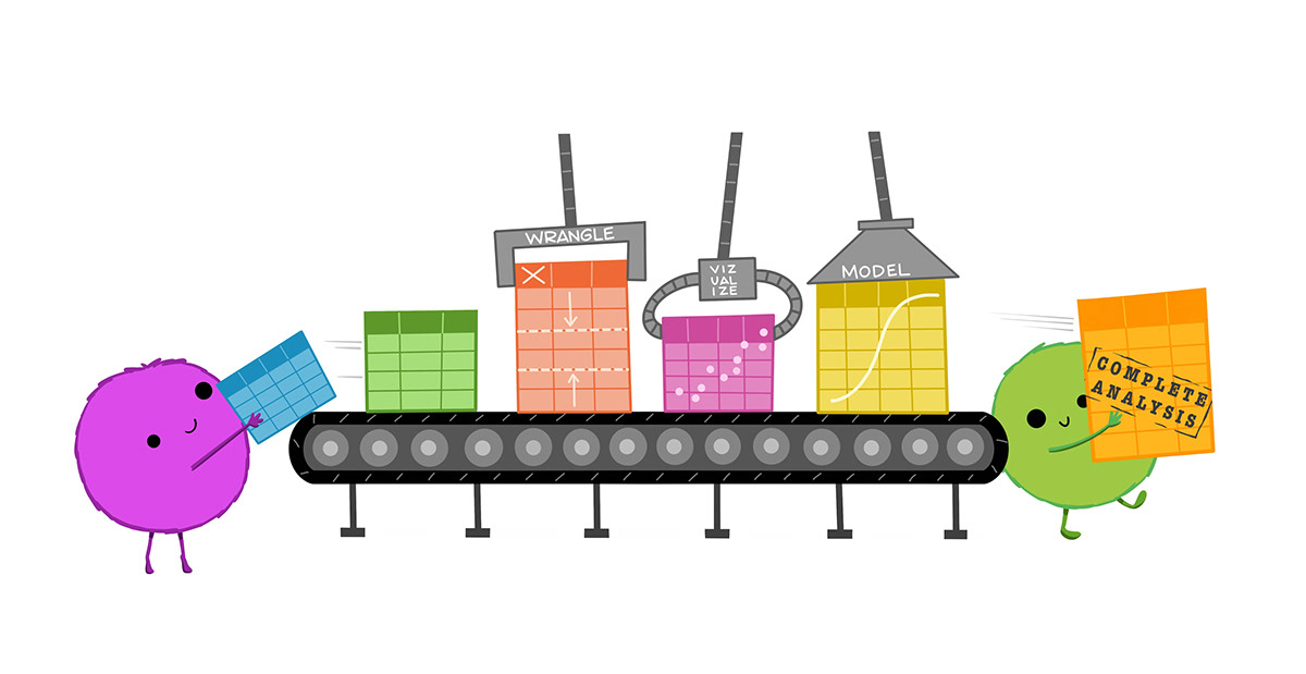 Cute fuzzy monsters putting rectangular data tables onto a conveyor belt. Along the conveyor belt line are different automated 'stations' that update the data, reading 'WRANGLE', 'VISUALIZE', and 'MODEL.' A monster at the end of the conveyor belt is carrying away a table that reads 'Complete analysis'.