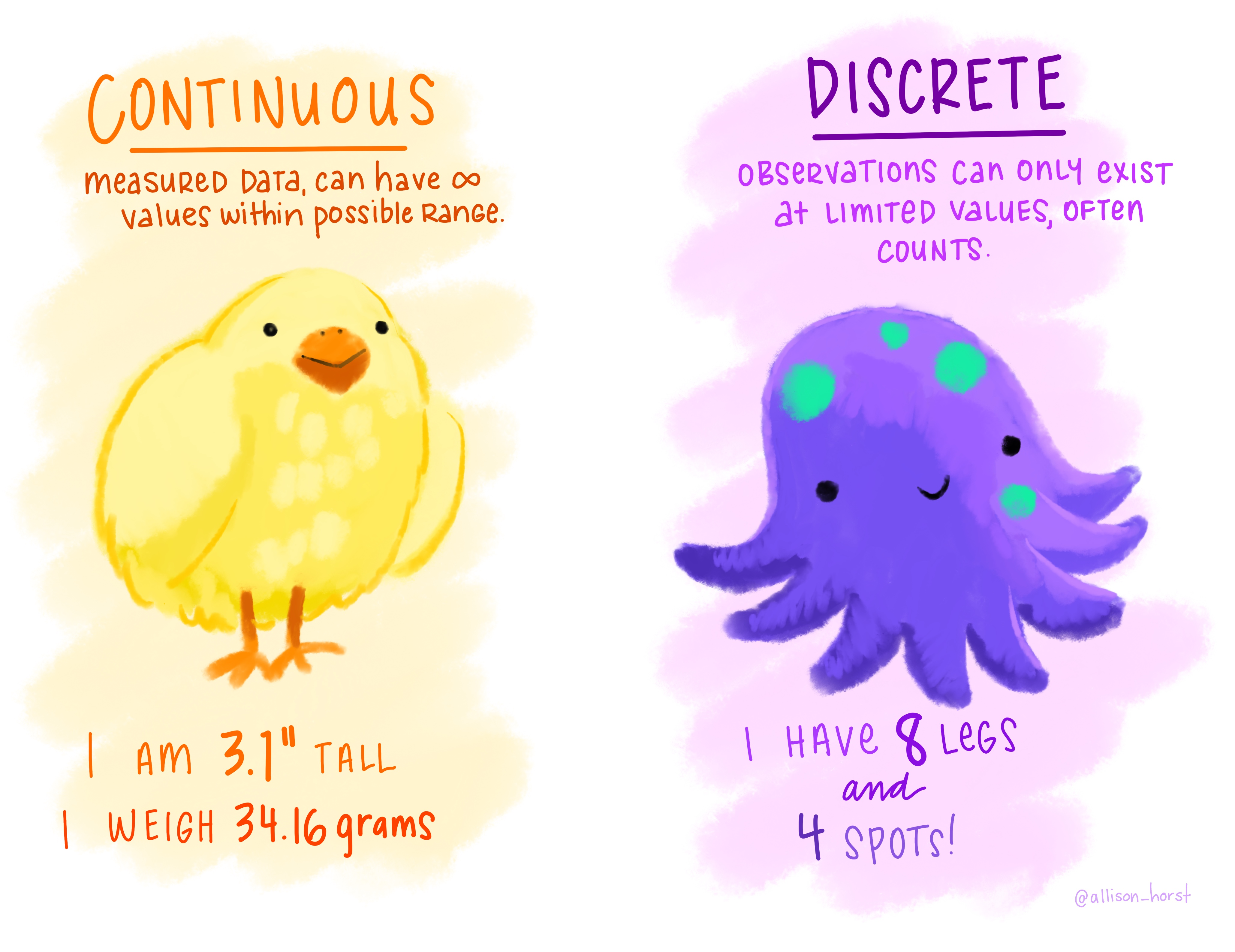 One the left: Continuous data - measures that can have possible infinite values within its range. A cute chick labelled I am 3.1 inches tall, I weigh 34.16 grams. One the right: Discrete observations can only exist at limited values, often counts. A cute octopus labelled I have 8 legs and 4 spots