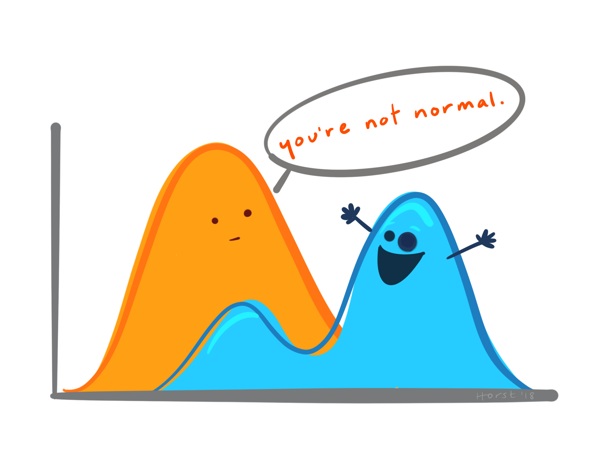 two distributions as characters. One is normal (bell-shaped) the other is not