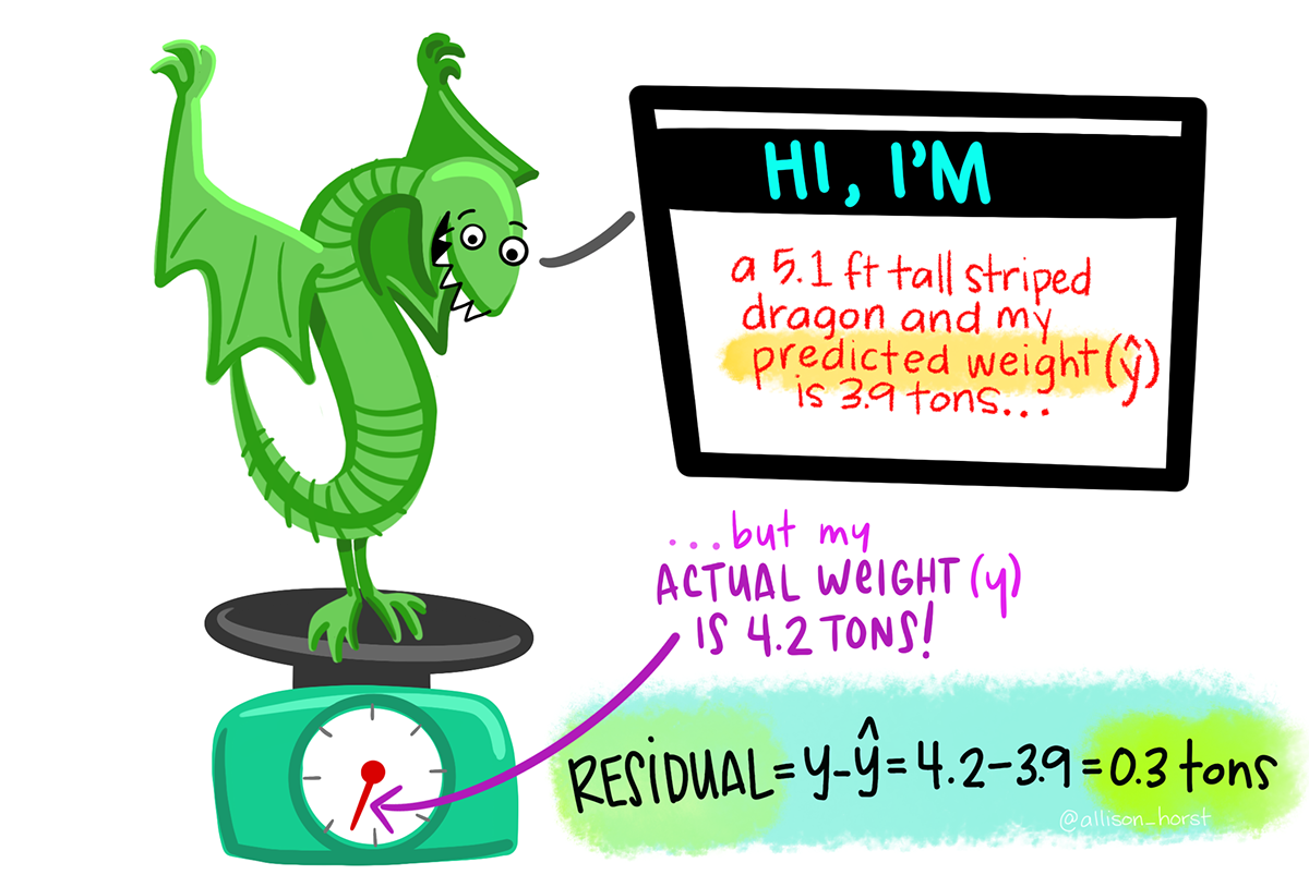 A green striped dragon stands on a scale, noting how their weight is actually greater than what a model predicts it would be. Text reads 'Hi, I'm a 5.1 foot tall striped dragon and my weight is 3.9 tons...but my actual weight is 4.2 tons!' A stylized equation below shows that the residual is calculated by 4.2 - 3.9 = 0.3 tons.