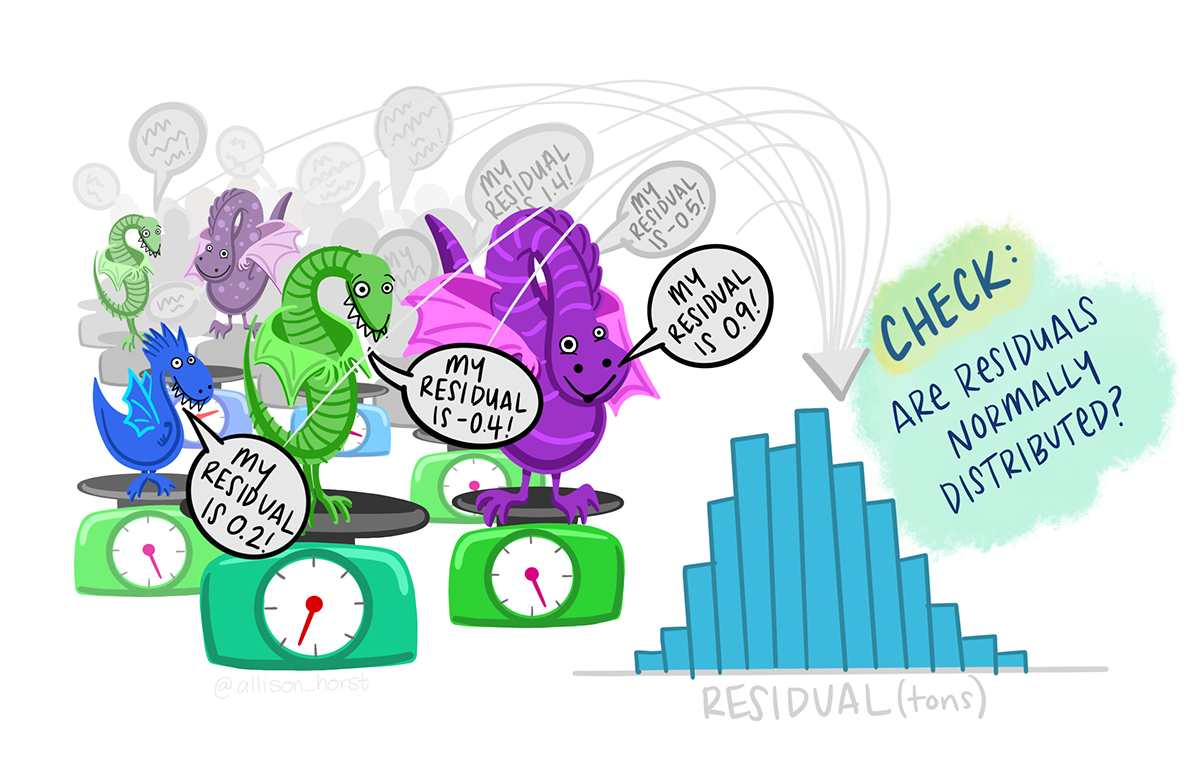 A hoard of multiple different dragons stand on scales, shouting out their residuals based on the model estimates (e.g. 'My residual is 0.2 tons! My residual is -0.4 tons! My residual is 0.9 tons!' A histogram to the right shows the distribution of these residuals, with text 'Check: are residuals normally distributed?'