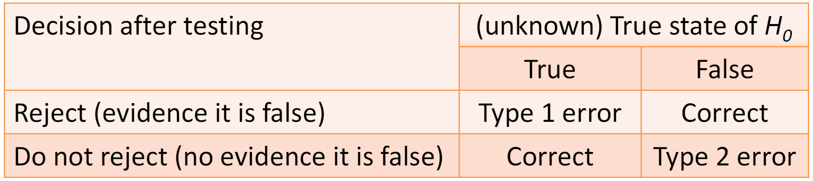 tabular representation of type I and II error. If we reject a true H0 we have made a type I error; if we do not reject a true H0 we have not made an error. If we do not reject a false H0 we have not made an error; if we do reject a false H0 we have made a type II error