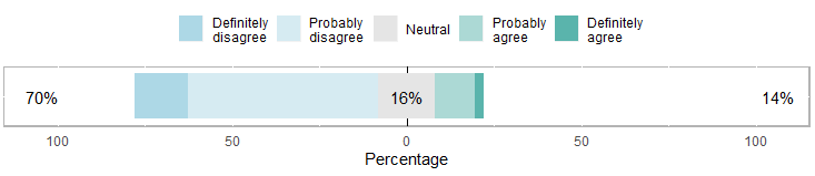 figure for a likert scale question, with the options: Definitely Disagree, Probably Disagree, Neutral, Probably Agree, Definitely Agree. 70% of responses Definitely or Probably Disagree categories. 16% are nuetral
