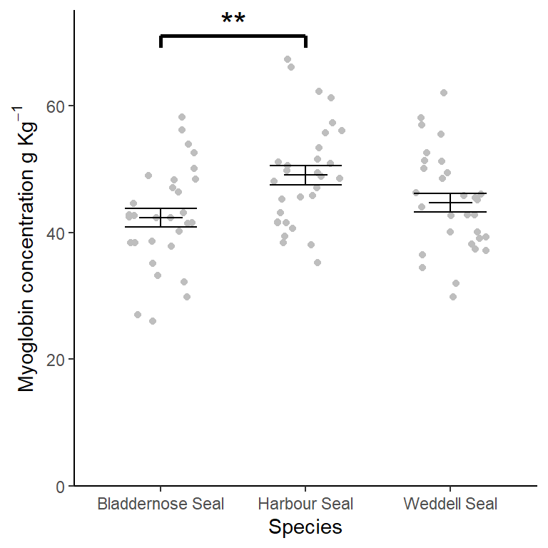 Muscle myoglobin content of three seal species. Error bars are \(\pm 1 S.E.\). ** significant difference at the \(p < 0.001\) level.