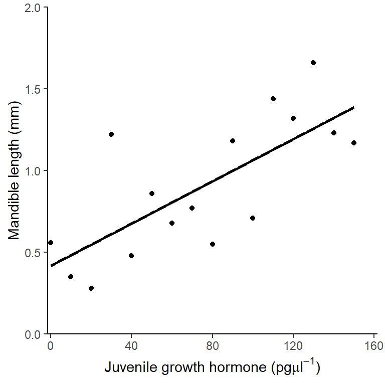 Relationship between the concentration of Juvenile growth hormone and mandible length.