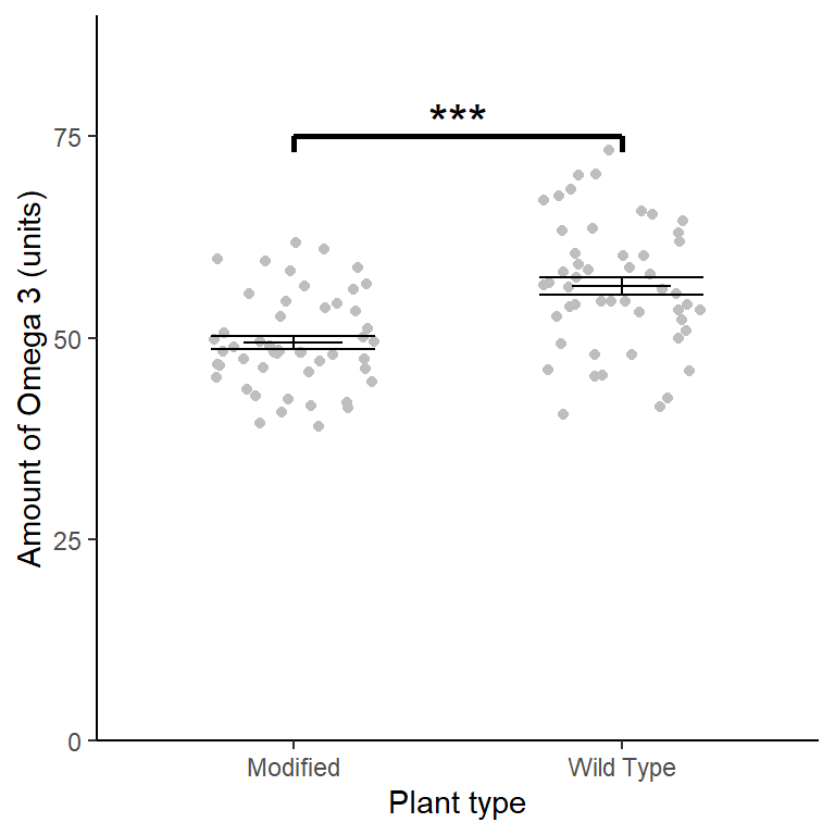 Mean Omega 3 content of wild type and genetically modified Cannabis sativa. Error bars are \(\pm 1 S.E.\). *** significant difference at the \(p < 0.001\) level.