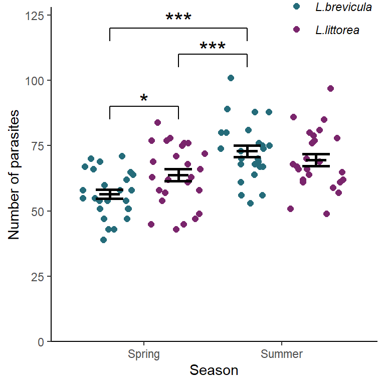 The effect of season on the parasite load of two species of periwinkle. Error bars are \(\pm 1 S.E.\). *** significant difference at the \(p < 0.001\) level, ** at the \(p < 0.01\) level and * the \(p < 0.05\) level.