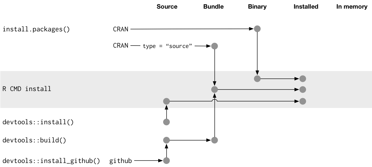 schematic of package states and the functions that move them between states. One the horizontal axis: source, bundle, binary, installed, in memory. One the vertical axis the functions install.packages, R CMD install, install, build, install_github