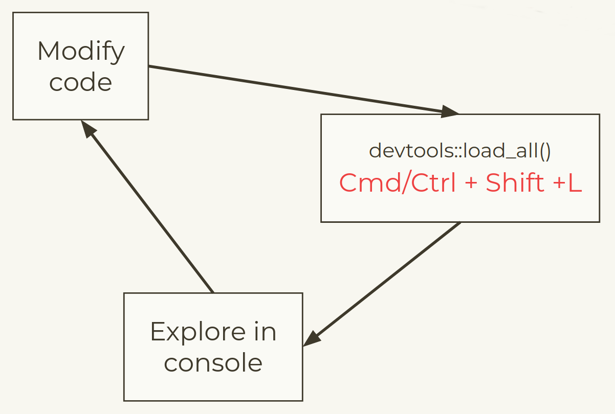 there are three boxes with arrow joining them clockwise. The boxes are (clockwise from 3' oclock) 'devtools::load_all() Cmd/Ctrl + Shift +L', 'Explore in console' and 'Modify code'