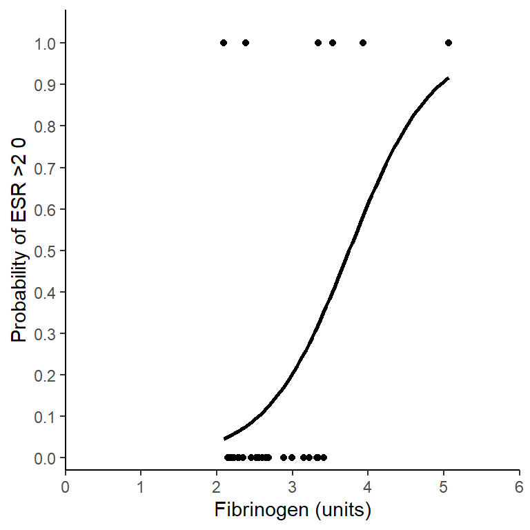 Incidence erythrocyte sedimentation rate (ESR) greater than 20 mm/hr with fibrinogen levels. The line gives predictions for a GLM with binomial distributed errors, \(\frac{P(ESR >20)}{P(ESR <20)}\) = 0.001 \(\times\) 6.216\(^{fibrinogen}\).