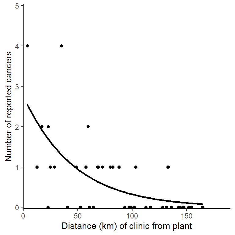 Incidence of cancer cases reported at clinic by it distance from the nuclear plant. The line gives predictions for a GLM with Poisson distributed errors, \(y\) = 2.771 \(\times\) 0.979\(^{x}\).