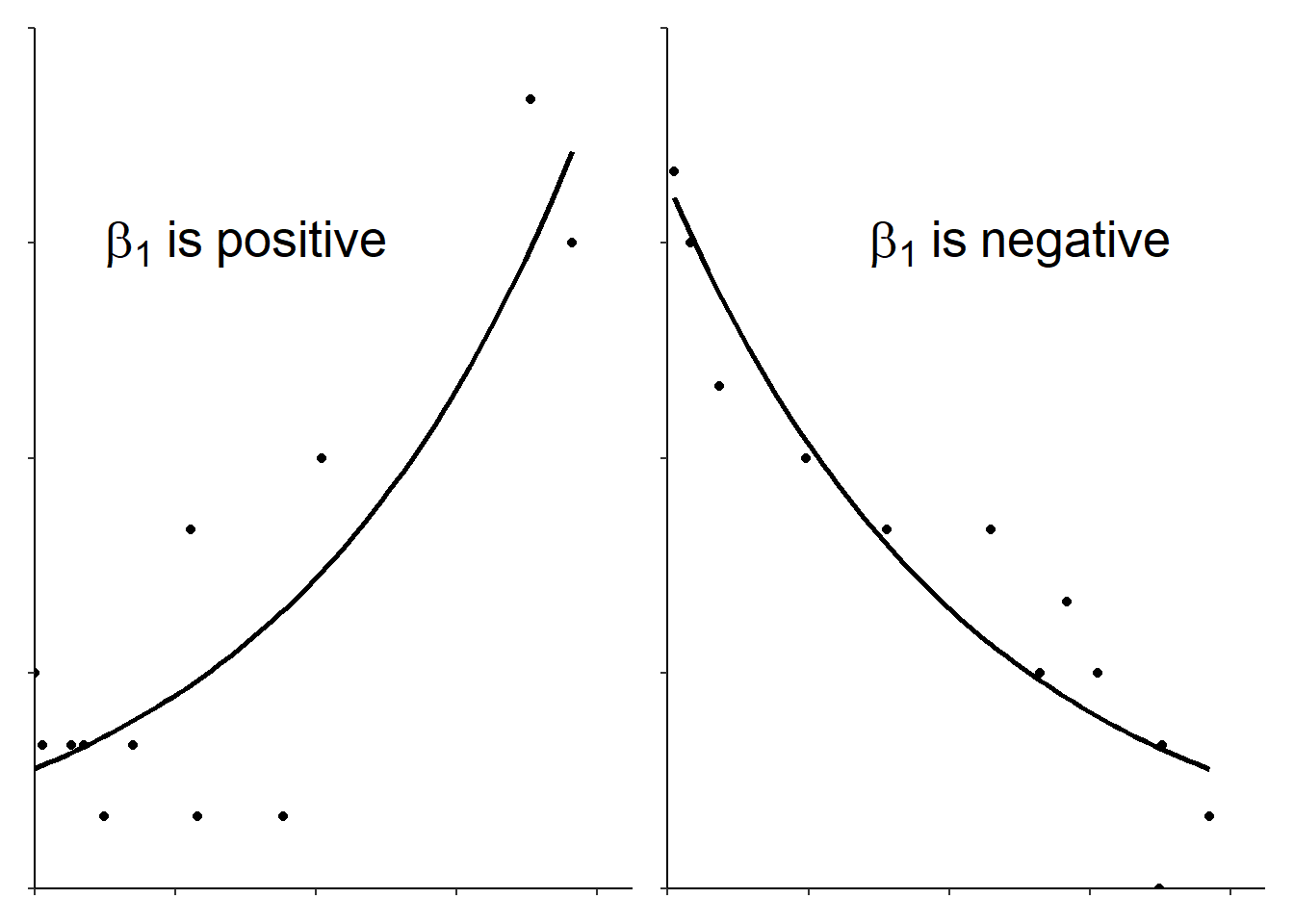 Data fitted with a Poisson GLM.